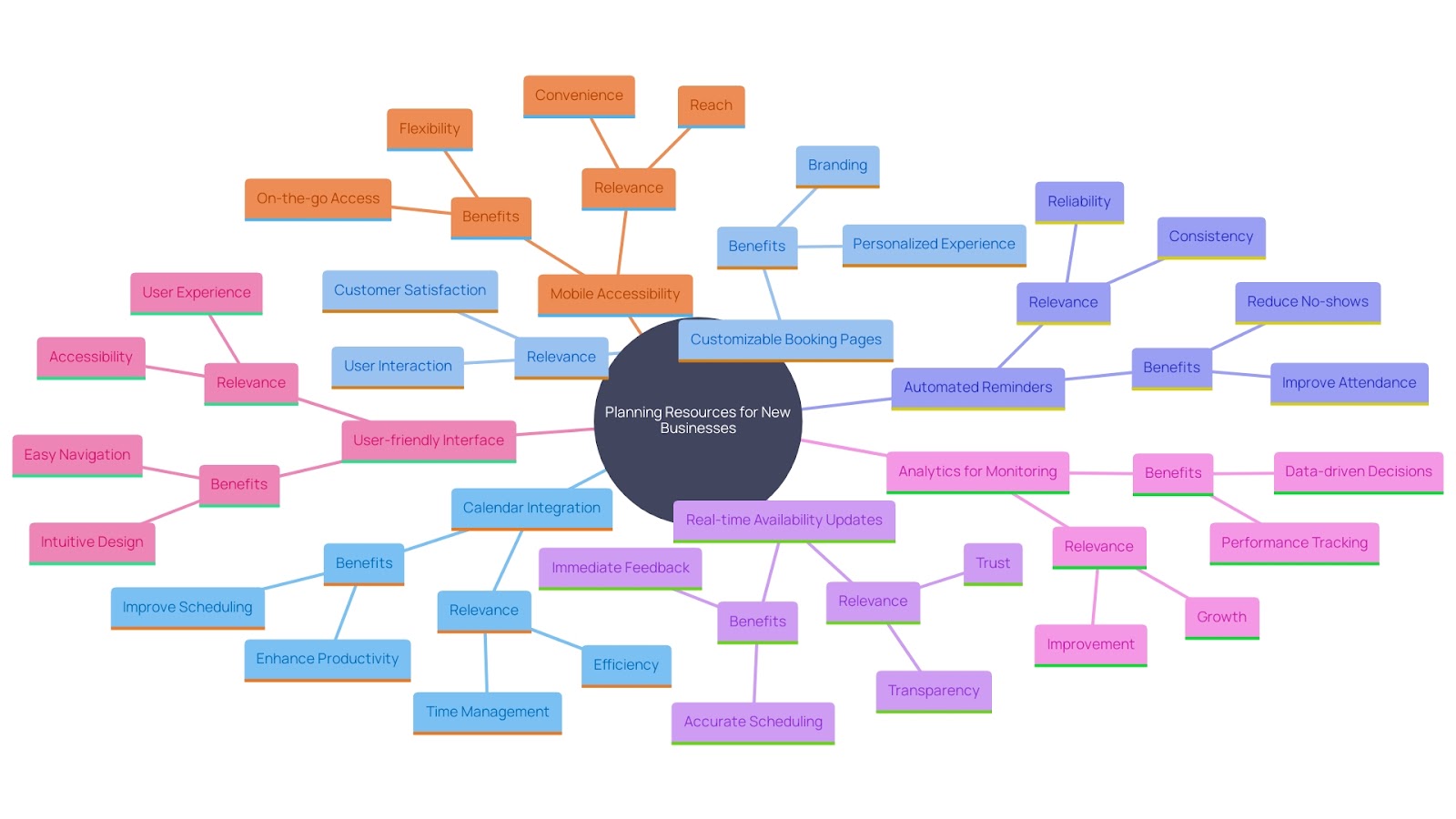 This mind map illustrates the key attributes and features that new businesses should consider when assessing planning resources, highlighting the importance of productivity and user interaction.