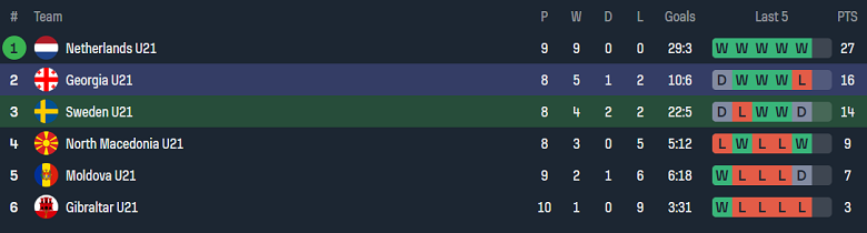 Thành tích và dự đoán tỷ số bóng đá U21 Thụy Điển vs U21 Georgia