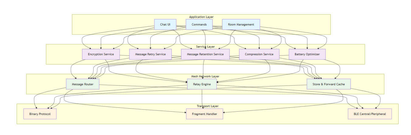 Bitchat architecture overview