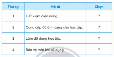 BÀI 2: SỬ DỤNG ĐÈN HỌC1. CÁC BỘ PHẬN CHÍNH CỦA ĐÈN HỌCCâu 1:  Em hãy quan sát hình dưới đây và nêu tên các bộ phận chính của đèn học?Giải nhanh: Các bộ phận chính của đèn học: bóng đèn, công tắc đèn, đế đền, chụp (chao đèn), thân đèn, dây nguồnCâu 2:  Em hãy chọn tác dụng được mô tả trong bảng dưới đây ứng với bộ phận chính của đèn học trong hình.Giải nhanh: Bộ phận chínhTác dụngCông tắc đènBật, tắt và có thể điều chỉnh độ sáng của đèn.Dây nguồnNối đèn với nguồn điện.Chụp (chao đèn)Bảo vệ bóng đèn, chống chói mắt và tập trung ánh sáng.Đế đènGiữ cho đèn đứng vững.Thân đènGắn đế đèn với bóng đèn, chụp (chao) đèn và có thể điều chỉnh độ cao của đèn.Bóng đènTạo ra ánh sáng cho đèn. 2. MỘT SỐ LOẠI ĐÈN HỌC THÔNG DỤNGCâu hỏi: Em hãy quan sát các hình ảnh dưới đây và cho biết tên của mỗi loại đèn học ứng với mô tả có trong bảng?Giải nhanh: 1-a 2-b  3-c3. SỬ DỤNG ĐÈN HỌCCâu 1:  Em hãy cùng bạn thực hành sử dụng đèn học theo thứ tự các bước có trong bảng sau:Giải nhanh:HS tự thực hànhCâu 2:  Những hành động nào dưới đây gây mất an toàn khi sử dụng đèn học? Vì sao?Giải nhanh: Những hành động gây mất an toàn khi sử dụng đèn học:Ngồi học ở vị trí ánh sáng đèn chiếu vào mắt Chạm vào bóng đèn khi đang sử dụng Rút phích cắm điện bằng cách kéo dây nguồn Tháo bóng đè khi không có sự hướng dẫn của người lớn LUYỆN TẬPCâu 1:  Những tác dụng nào của đèn học có trong mô tả dưới đây?Giải nhanh: Thứ tựMô tảChọn1Tiết kiệm điện năng.X2Cung cấp đủ ánh sáng cho học tập.X3Làm đồ dùng học tập. 4Bảo vệ mắt khi sử dụng.X Câu 2:  Em hãy chọn các bộ phận chính của chiếc đèn học trong mô tả dưới đây:Giải nhanh: Bộ phận chínhChọnBóng đènXĐồng hồ báo thức Chụp (chao) đènXNút chỉnh nhiệt độ Công tắcXDây cấp nguồnXThân đènXĐế đènX VẬN DỤNG