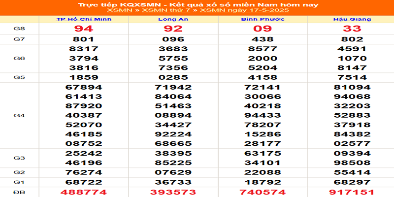 XSMN kỳ trước 17/05/2025