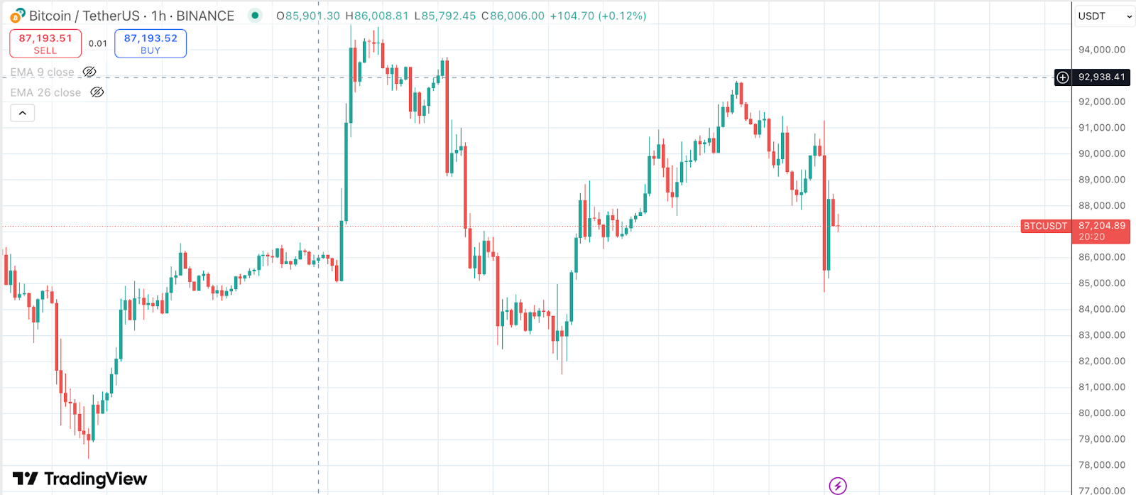 Why is Bitcoin Dumping Regardless of Trumps Bitcoin Reserve Announcement? – BlockNews.com