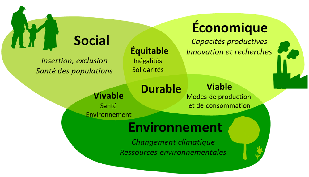 les-trois-piliers-du-developpement-durable.jpg