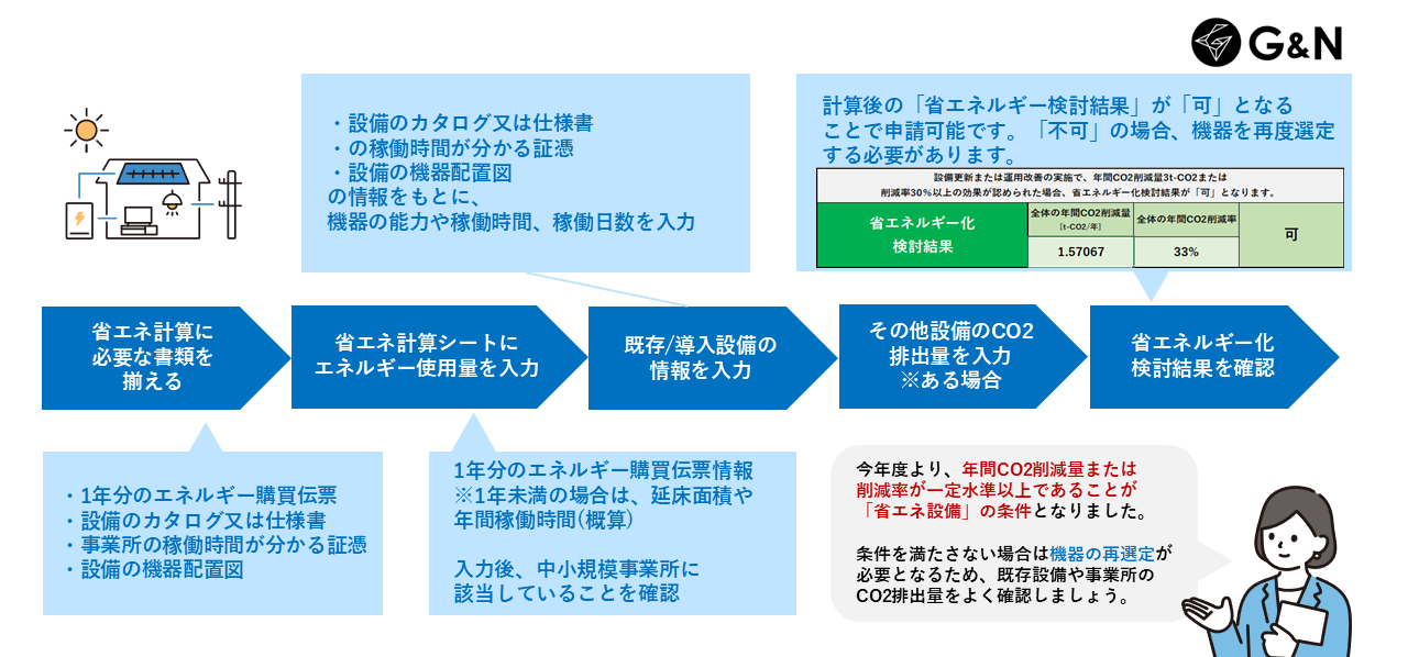 省エネ計算の流れ
