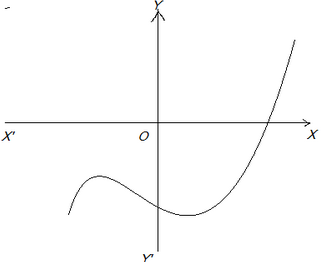 NCERT Solutions for Class 10 Maths chapter 2-Polynomials Exercise 2.1