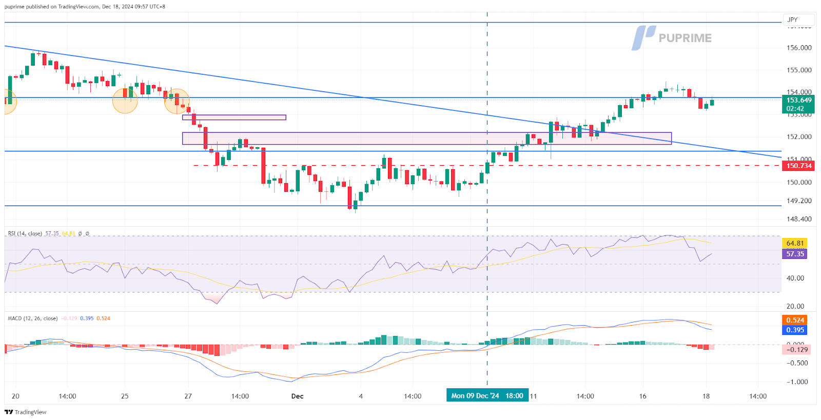 usd/jpy 18122024