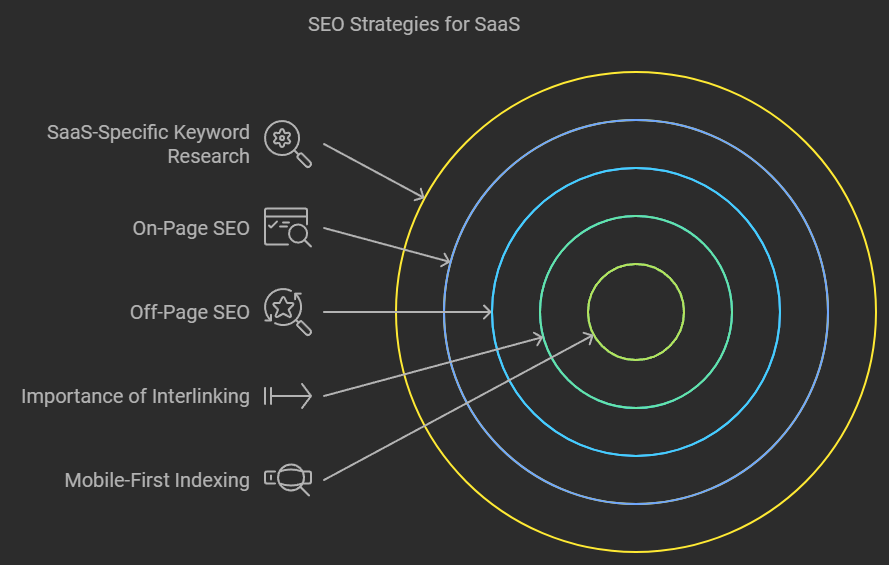 Integrating SEO Best Practices in SaaS Content