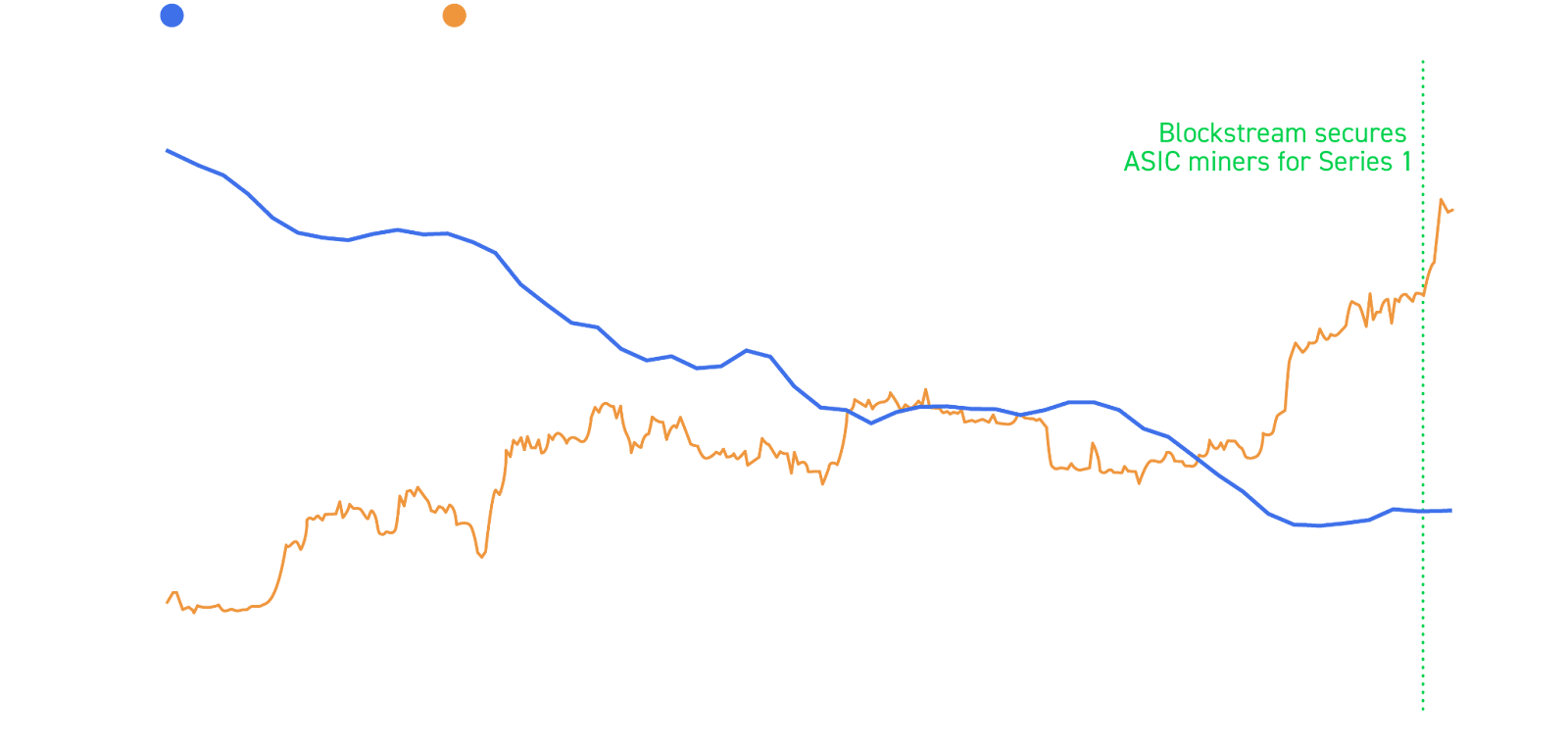 Blockstream sicherte sich die Antminer S19k Pro ASIC-Miner am 29. November für einen gewichteten Dollar-Durchschnitt von 38.596 $ pro BTC. Quelle der Chartdaten: ASIC-Preisindex von Luxor.