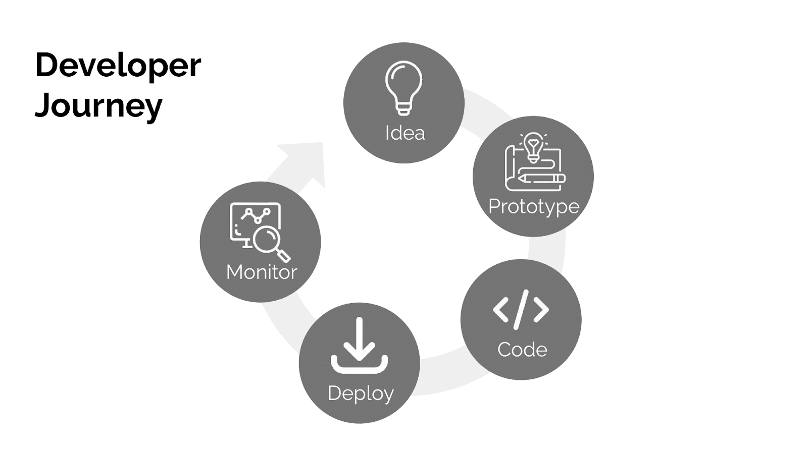 A circular diagram titled "Developer Journey" showing five stages: Idea, Prototype, Code, Deploy, and Monitor, with corresponding icons for each stage.