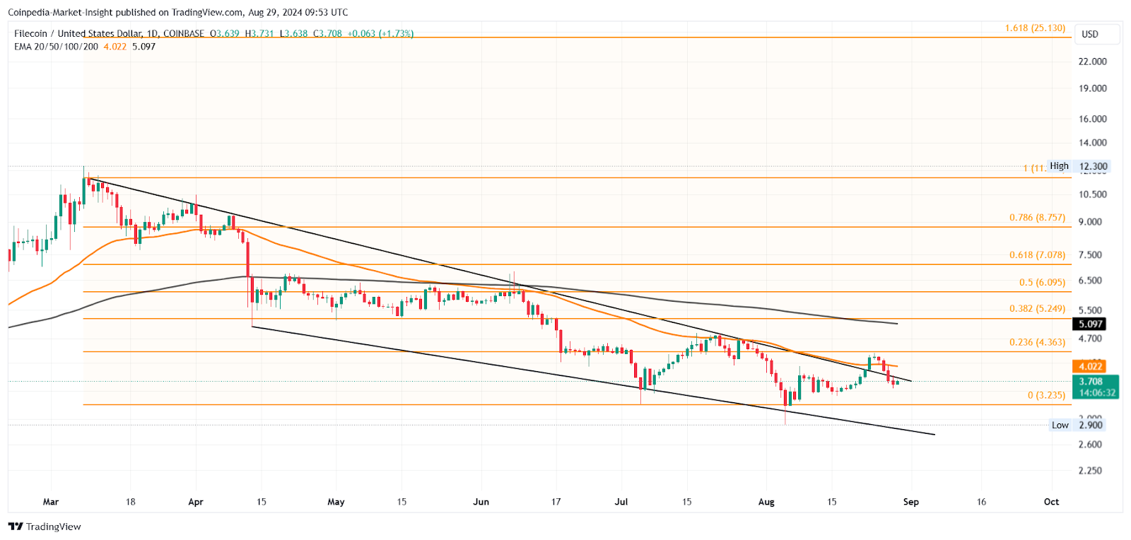 FIL price targets for September