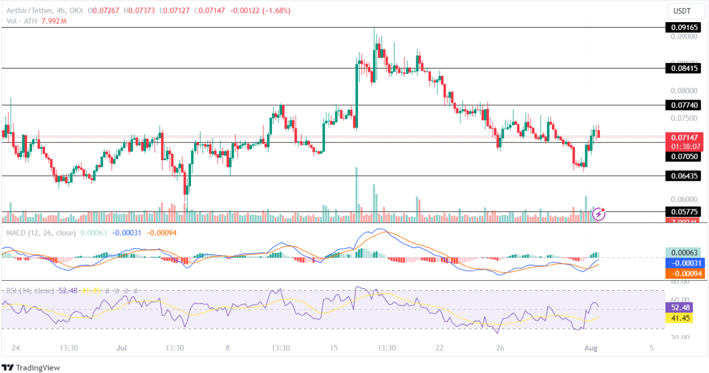 Aethir Price Analysis