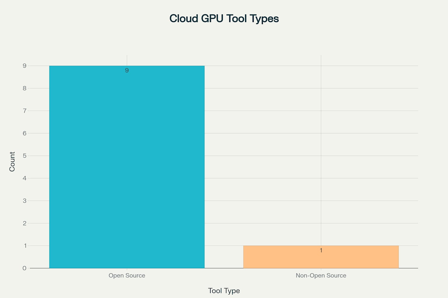 Count of Open Source vs Non-Open Source Tools for Managing Cloud GPU Infrastructure