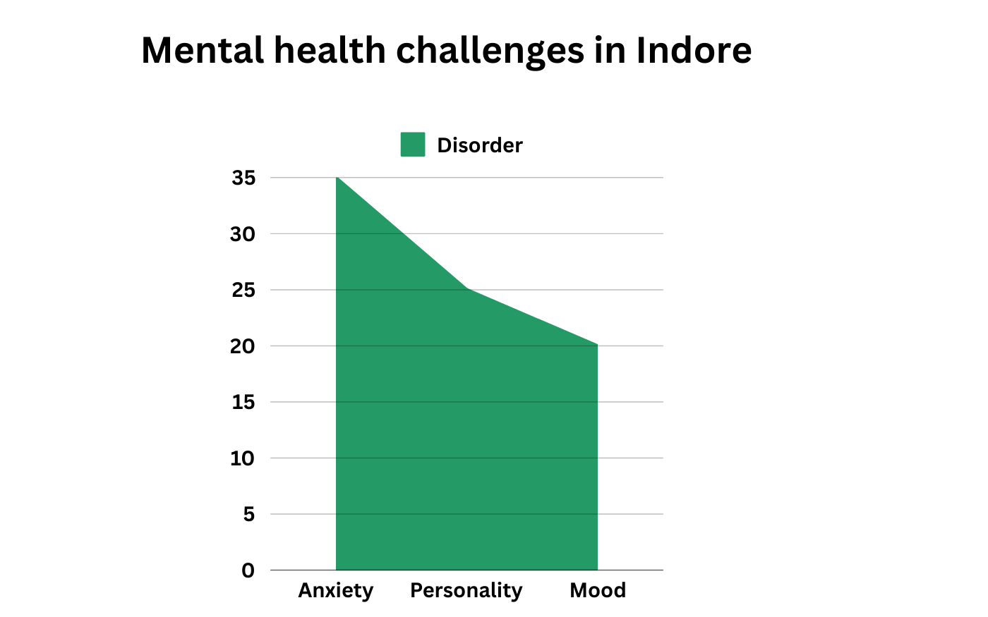 Bar graph showing mental health challenges in Indore: Anxiety, Personality, and Mood disorders.