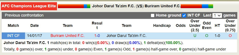 Lịch sử đối đầu Johor Darul Ta'zim với Buriram United