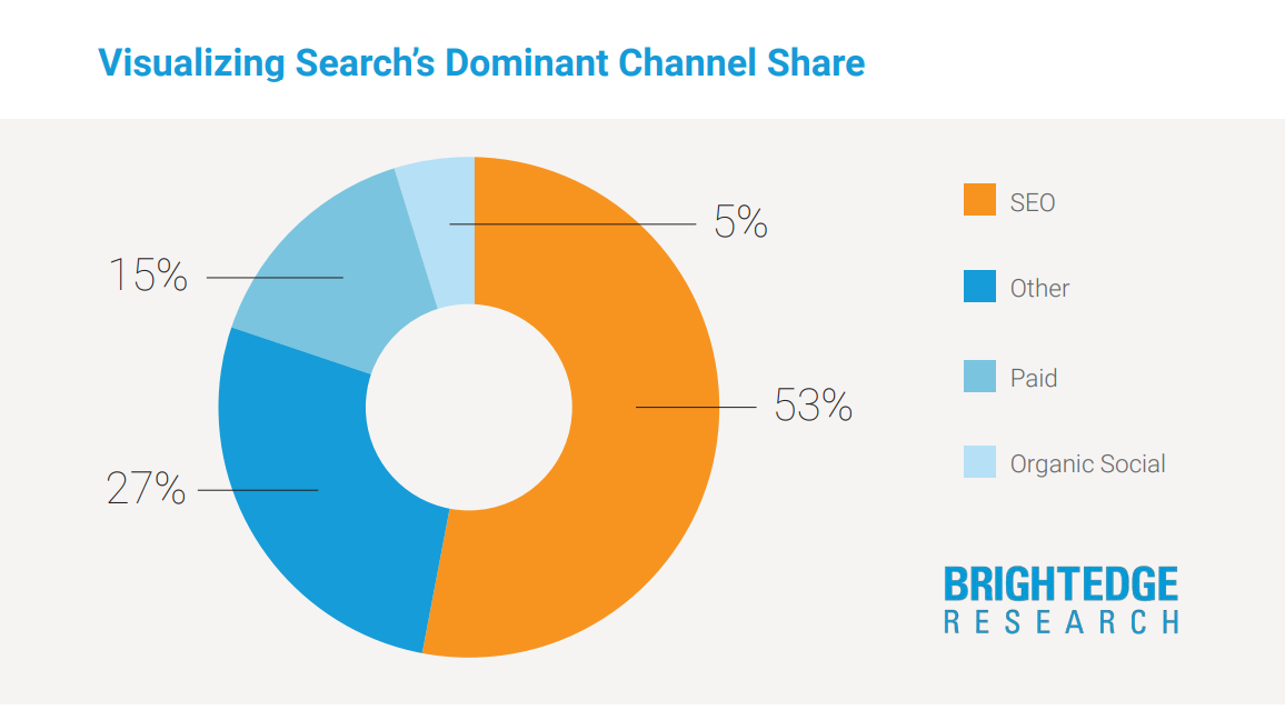 Visualizing Channel Share