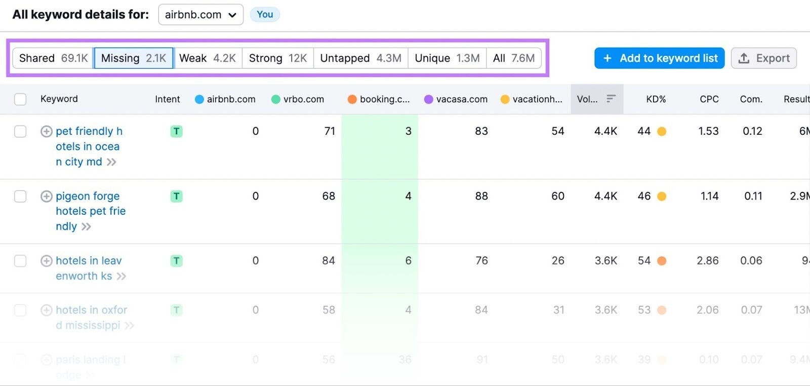 Keyword Gap results