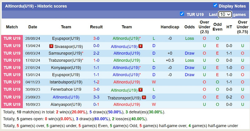 Thống Kê Phong Độ 10 Trận Đấu Gần Nhất Của Altinordu (U19)