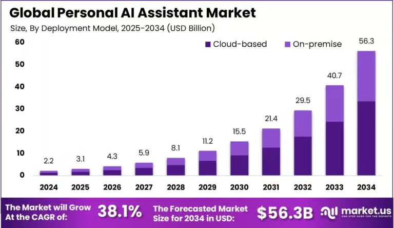 Key Market Takeaways for AI Personal Assistant Apps
