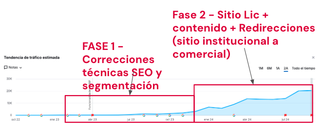 Aumento de tráfico mensual en sitios educativos