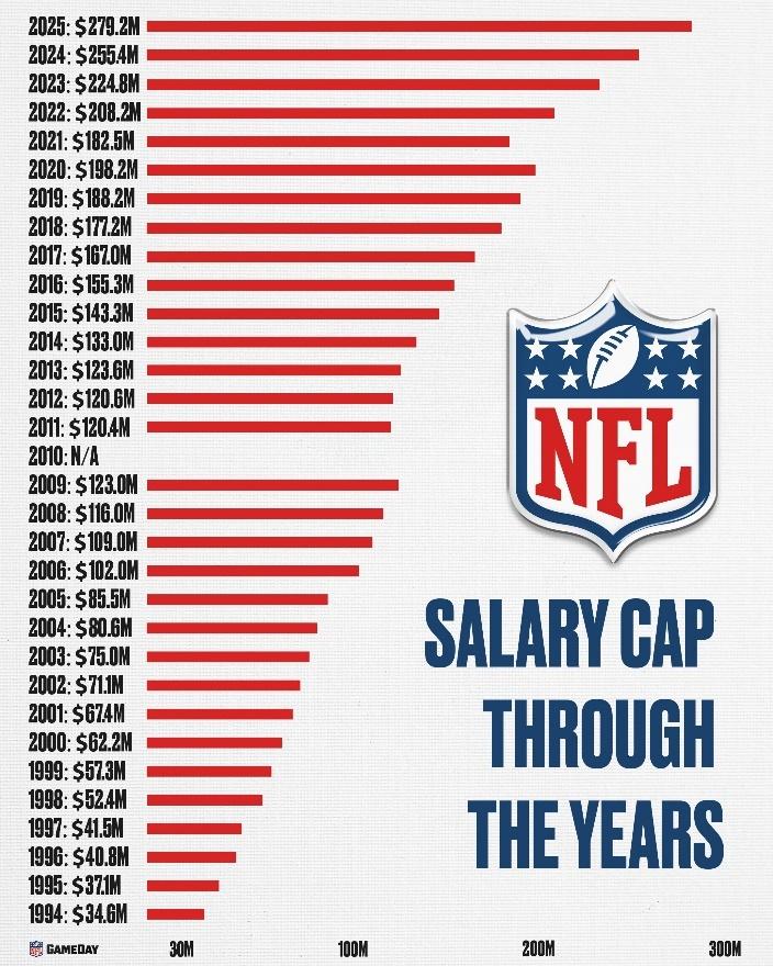 A graph of salary cap

AI-generated content may be incorrect.