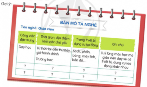 CHỦ ĐỀ 8. CON ĐƯỜNG TƯƠNG LAINghề ở địa phương1. Xác định nghề ở địa phươngCâu 1: Tham gia trò chơi đoán tên một số nghề nghiệp ở địa phương.Đáp án chuẩn: Chèo đò nhưng chẳng thấy đò,/ Con thuyền kiến thức đưa trò sang sông.Đáp án chuẩn:  Giáo viên.Một đời nặng nợ thi ca/ Nhìn mây tìm tứ, ngắm hoa chọn vần ?Đáp án chuẩn:  Nhà văn.Câu 2: Tập hợp tên các nghề thành danh sách nghề hiện có ở địa phương và sắp xếp theo nhóm nghề.Đáp án chuẩn: - Sản xuất rượu, bia, nước uống đóng chai, thực phẩm đông lạnh,...- Buôn bán các sản phẩm nông - lâm nghiệp và thuỷ hải sản, đất đai,...- Salon tóc, làm nail, spa, tiếp viên hàng không,...2. Đặc điểm một số nghề ở địa phươngCâu 1: Chọn một nghề cụ thể trong danh sách nghề ở địa phương đã lập để tìm hiểu đặc điểm thông quan bản mô tả nghề nghiệp.Đáp án chuẩn: Công việc đặc trưngThời gian, địa điểm làm việc chủ yếuTrang thiết bị, dụng cụ lao độngGhi chú Nhân viên văn phòngTừ thứ hai - thứ bảyVăn phòngMáy tính, số sách, bút,...Hoàn thành nhiệm vụ được giao trong ngày Luật sưTừ thứ hai đến thứ bảy, giờ hành chínhVăn phòng luật sưMáy tính, máy in, giấy tờ,…Nắm chắc luật để linh hoạt xử lí các tình huống kiện tụng khác nhau Lính cứu hoảBất kể ngày đêmNơi xảy ra hoả hoạn, cháy nổ,…Đồ bảo hộ, bình xịt chữa cháy,…Giữ tinh thần tỉnh táo, bình tĩnh, khả năng ứng biến nhanhCâu 2: Chia sẻ và nhận xét về cách bản mô tả nghề nghiệp.Đáp án chuẩn:Rõ ràng, mạch lạc, dễ hiểu, dễ nhận biết.3. Nhận diện nguy hiểm và cách giữ an toàn lao động khi làm nghề ở địa phươngCâu 1: Lựa chọn một nghề hiện có ở địa phương để nhận diện các nguy hiểm và cách giữ an toàn lao động khi làm nghề.Đáp án chuẩn:Cảnh sát hình sự: bị bắn, bị tội phạm đả thương => mặc áo chống đạn, luyện tậpCâu 2: Đề xuất cách thức em sẽ áp dụng để giữ an toàn cho mình và mọi người.Đáp án chuẩn:Tên nghềNguy hiểm có thể gặp phảiCách giữ an toàn khi lao động Lính cứu hoảBị bỏng- Mặc đồ bảo hộ - Rèn luyện cách ứng biến, xử lí nhanh các tình huống nguy hiểm.Khu vực cứu hoả phát nổ  Thợ lặnChuột rút- Kiểm tra kĩ các thiết bị- Học cách mát xa, xử lí khi bị chuột rút lúc đang bơi.  4. Hùng biện:  Nếu em là lãnh đạo địa phương...