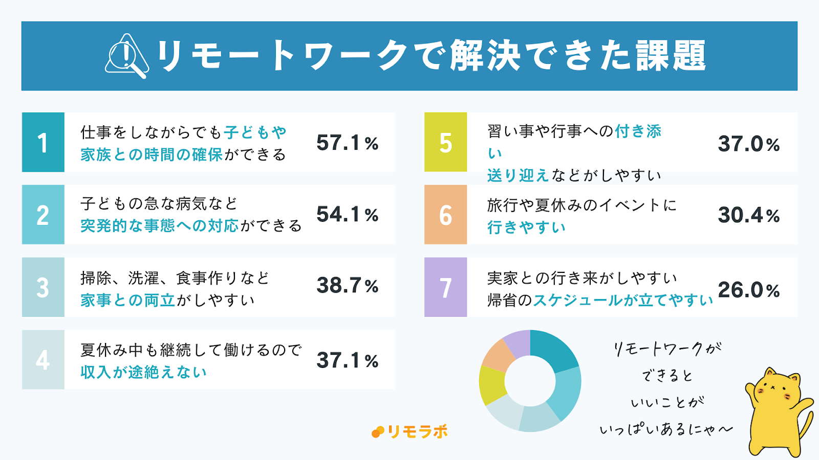 リモートワークで解決できた課題│子どもや家族との時間が確保できる57.1%、突発的な事態への対応54.1%、家事との両立38.7%、収入が途絶えない37.1%、子どもの付き添い・送り迎え37.0%、イベントへの参加30.4%、スケジュールが立てやすい26.0%