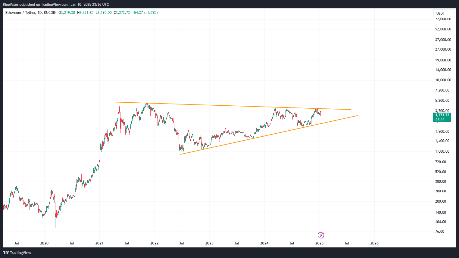 Ethereum Daily Chart