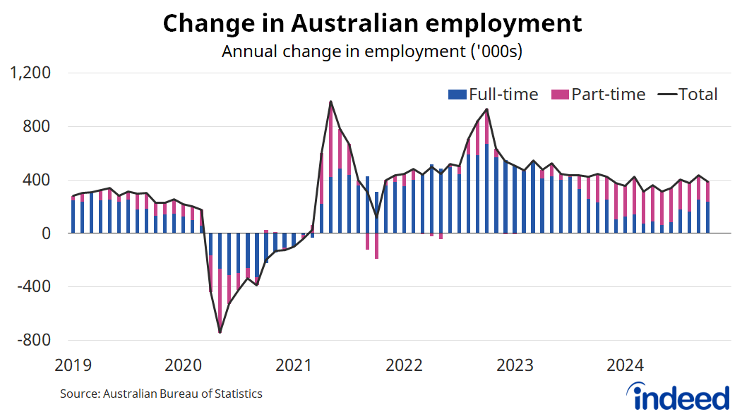 Bar graph titled “Change in Australian employment.” With a vertical axis ranging from -800,000 to 1,200,000, and a horizontal axis from 2019 to present, the graph charts both full-time and part-time to create the total line of annual change in employment. Australian employment rose by 387,100 people over the past year, remaining high by historical standards. 