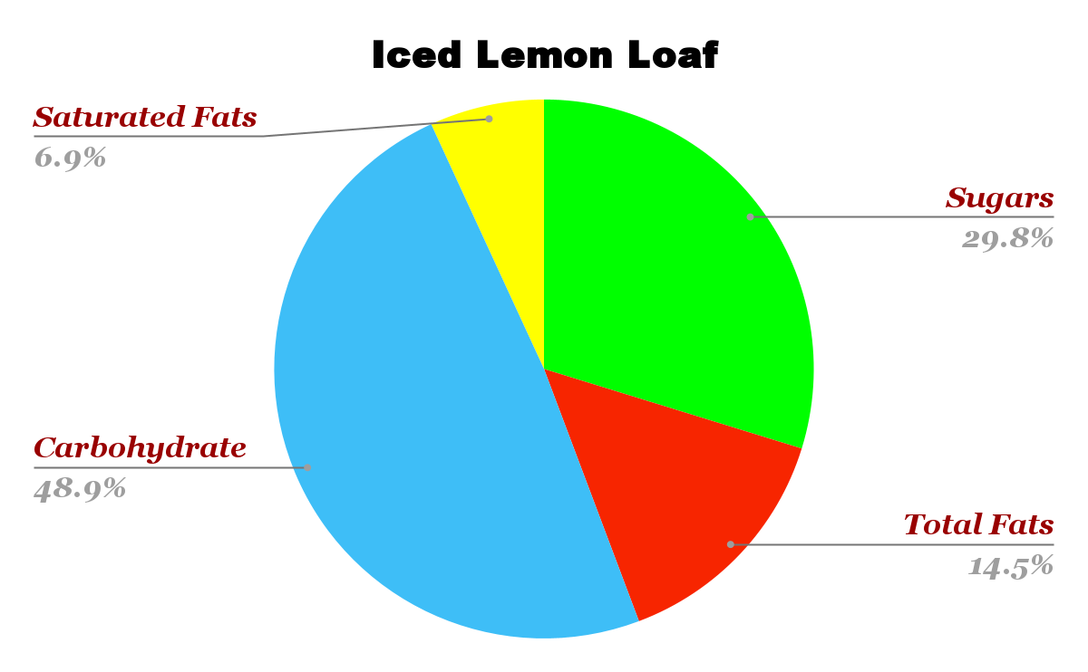 Starbucks Iced Lemon Loaf Nutrition Chart