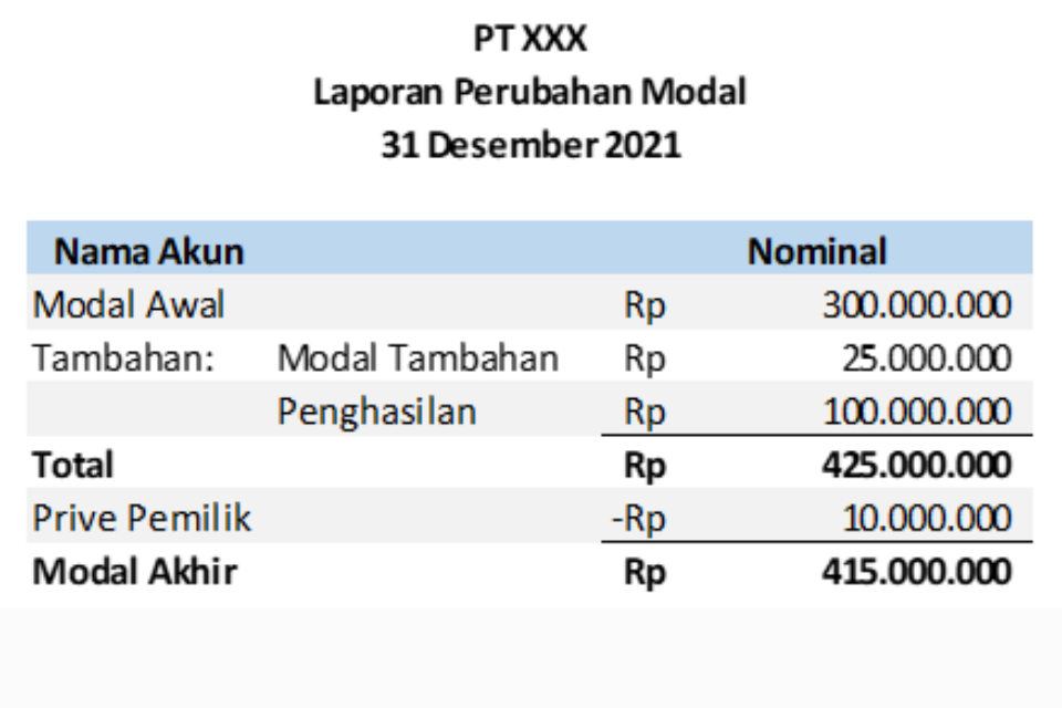 Contoh laporan perubahan modal