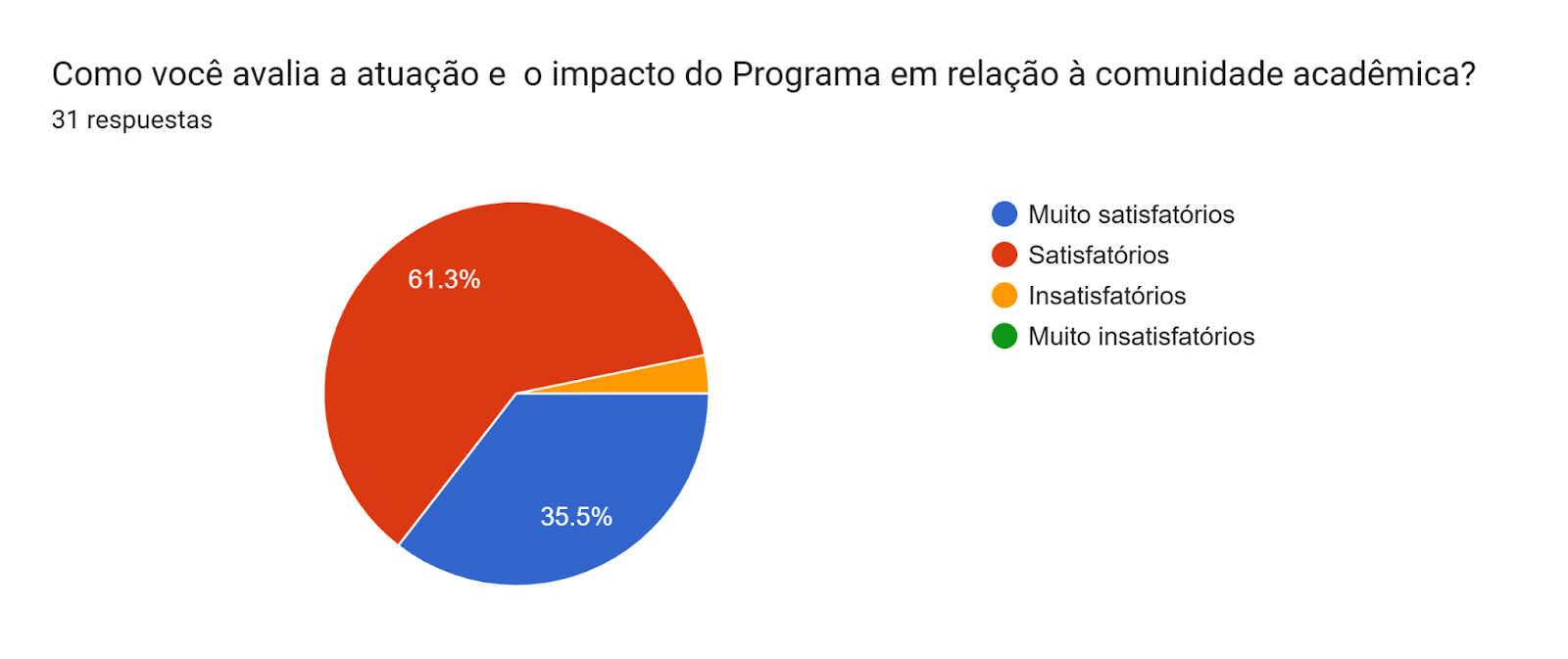 Gráfico de las respuestas de Formularios. Título de la pregunta: Como você avalia a atuação e  o impacto do Programa em relação à comunidade acadêmica?. Número de respuestas: 31 respuestas.