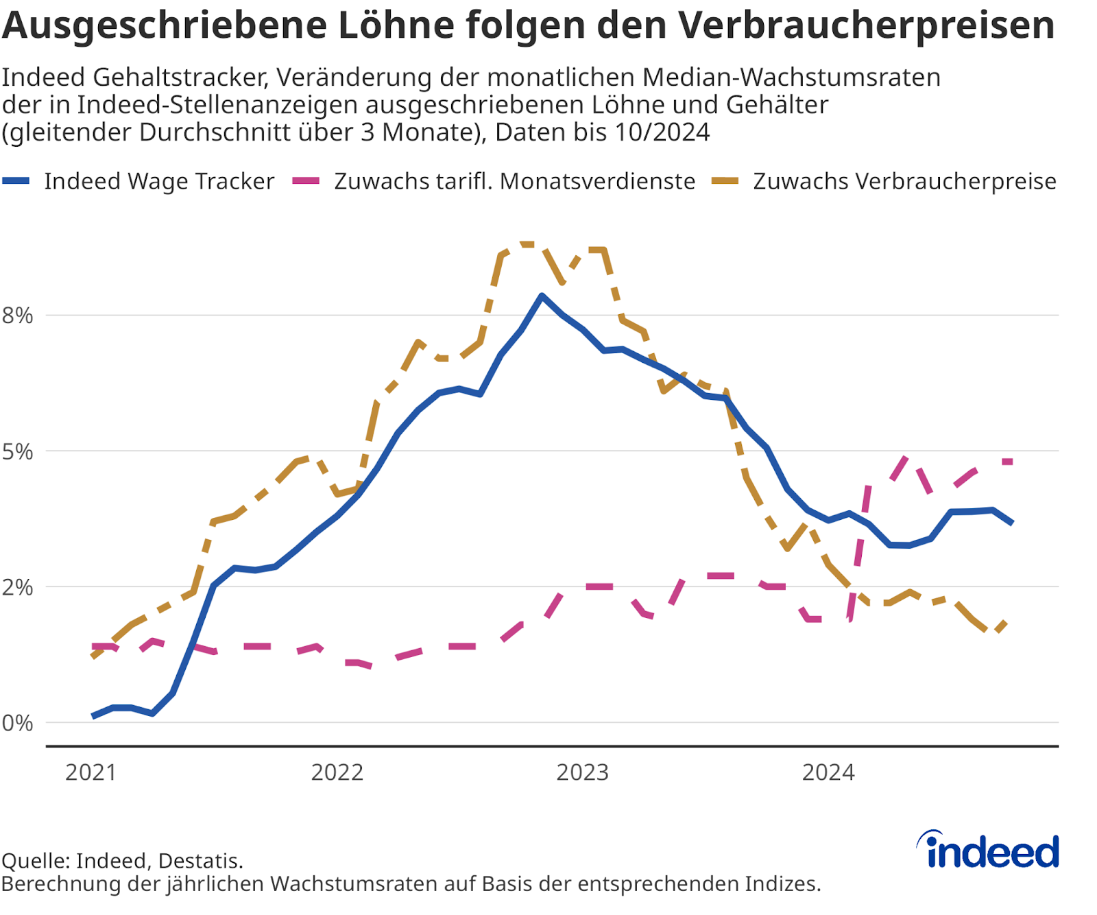 The line chart "Advertised wages follow consumer prices" shows consumer prices since 2021, which peaked at the end of 2022 and fell almost continuously until the end of 2023. Over the same period, agreed monthly earnings grew only slowly. Since the beginning of 2024, they have increased more than consumer prices and the Indeed Wage Tracker.