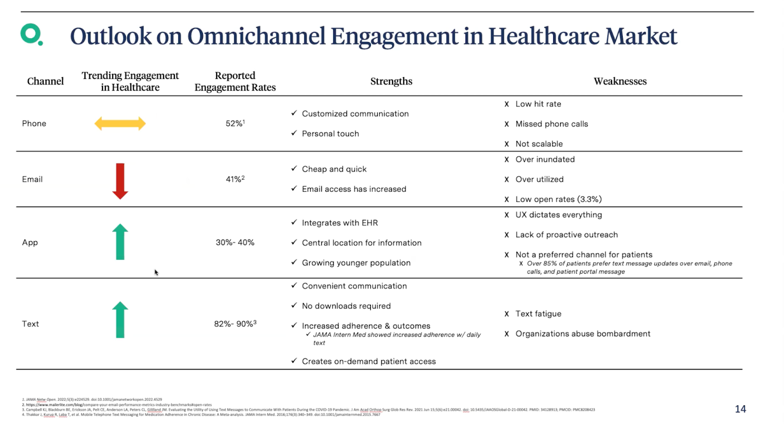 Outlook on Omnichannel Engagement in Healthcare Market