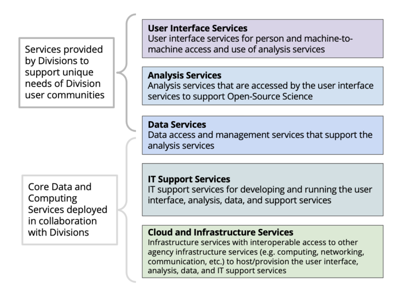 Colored boxes stacked on top of each other show a reference scientific data and computing architecture developed in response to study inputs. The first three boxes are labeled as “Services provided by Divisions to support unique needs of Division user communities.” The first of these boxes reads, “User interface services for person and machine-to-machine access and use of analysis services.” The second box reads, “Analysis services that are accessed by the user interface services to support Open-Source Science.” The third box reads, “Data access and management services that support the analysis services.” The Data Access and Management Services box also overlaps with the second category of label: “Core Data and Computing Services deployed in collaboration with Divisions.” There are two more boxes under this label as well: “IT support services for developing and running the user interface, analysis, data, and support services,” and “Cloud and Infrastructure services with interoperable access to other agency infrastructure services (e.g. computing, networking, communication, etc.) to host/provision the user interface, analysis, data, and IT support services.”