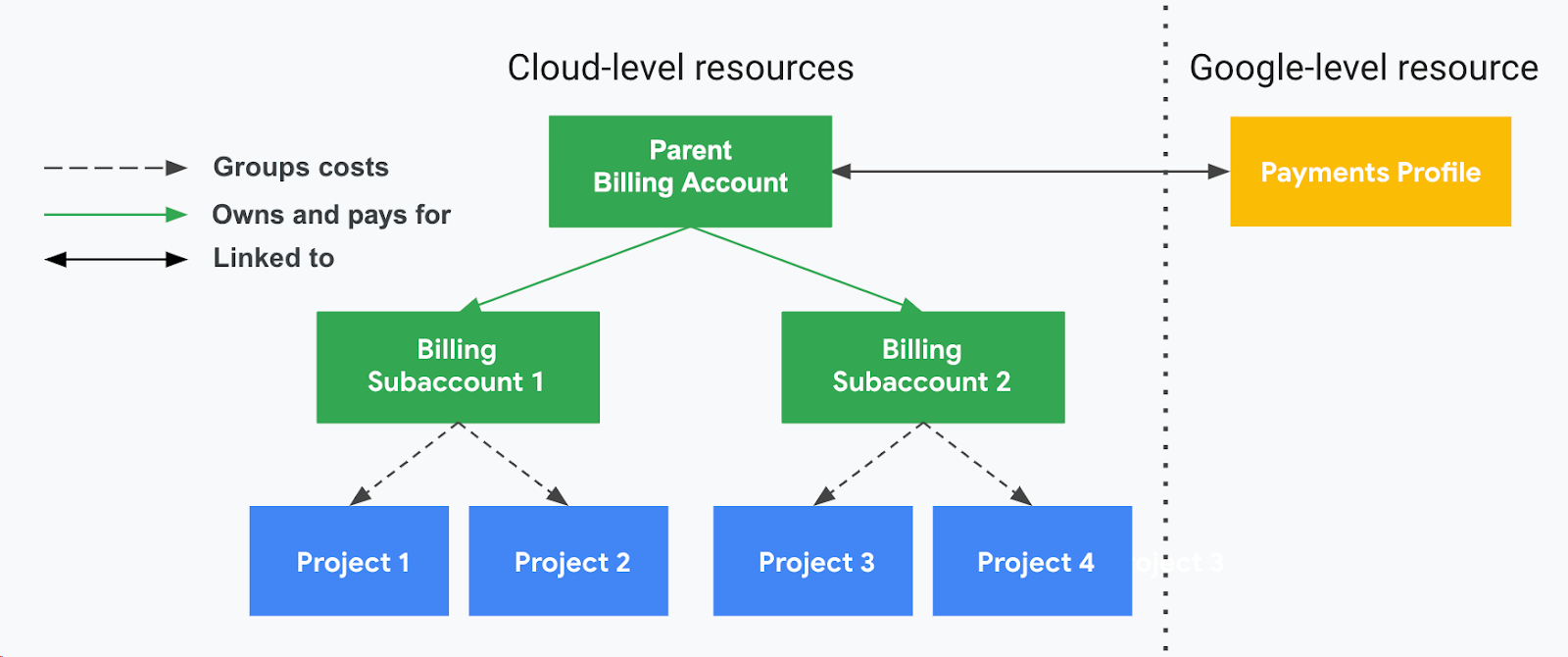 A diagram showing the hierarchical structure of Google Cloud billing, from Parent Billing Account to Projects, with a Payments Profile at the Google level. 