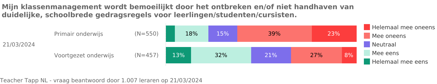 Vraag 9. Wordt Klassenmanagment, bemoeilijkt door het ontbreken en/of niet handhaven van duidelijke, schoolbrede gedragsregels voor leerlingen? Teacher Tapp - artikel eenmeesterinleren.nl