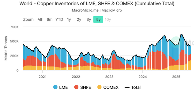 copper inventories