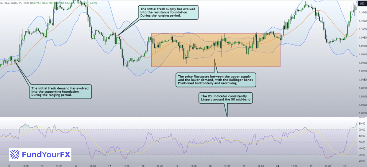 Technical Indicators for Ranging Markets