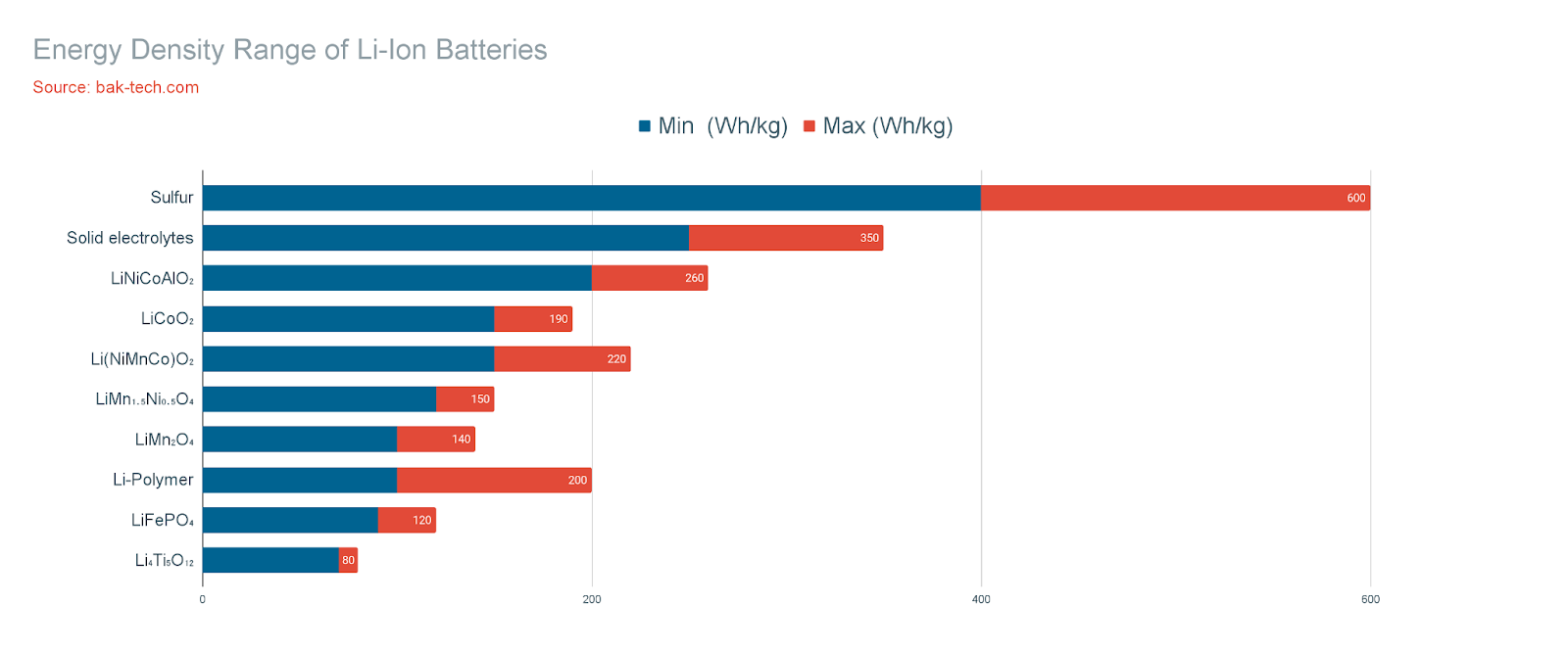 Plot 1. Energy Density Range of Li Ion Batteries