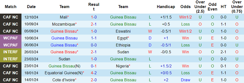 Thống kê 10 trận gần nhất của Guinea Bissau