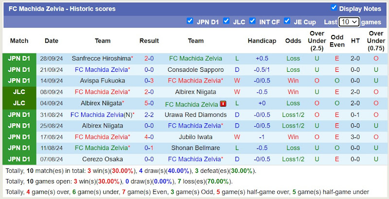 Thống kê phong độ 10 trận đấu gần nhất của Machida Zelvia