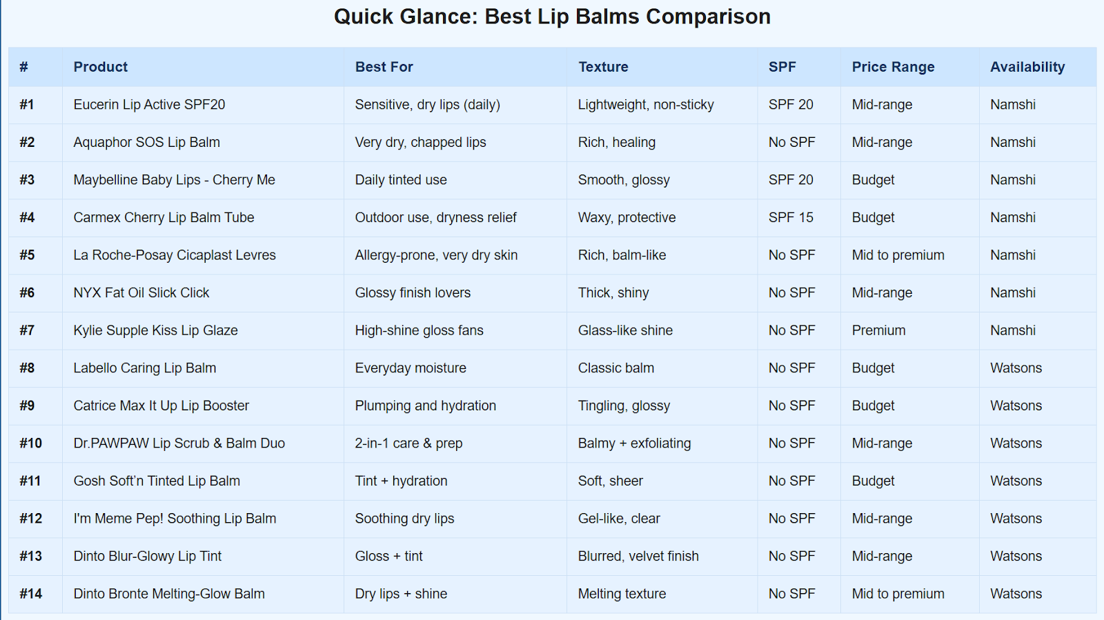 Comparison chart listing 14 lip balms with details on best use, texture, SPF, price range, and availability.