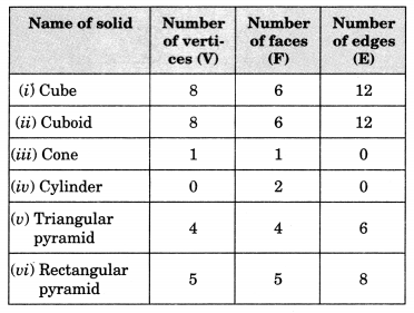 Visualising Solid Shapes Class 7 Extra Questions Maths Chapter 15 Q12.1