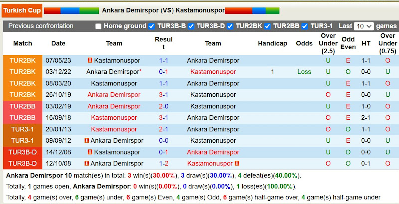 Lịch sử đối đầu Ankara Demirspor với Kastamonuspor