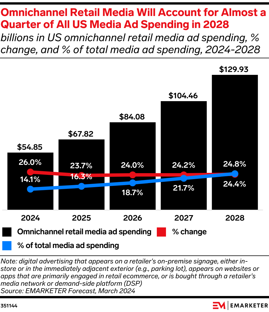 US Omnichannel Retail Media Ad Spending Chart