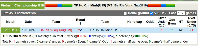 Lịch Sử Đối Đầu U19 TP Hồ Chí Minh Vs U19 Bà Rịa Vũng Tàu