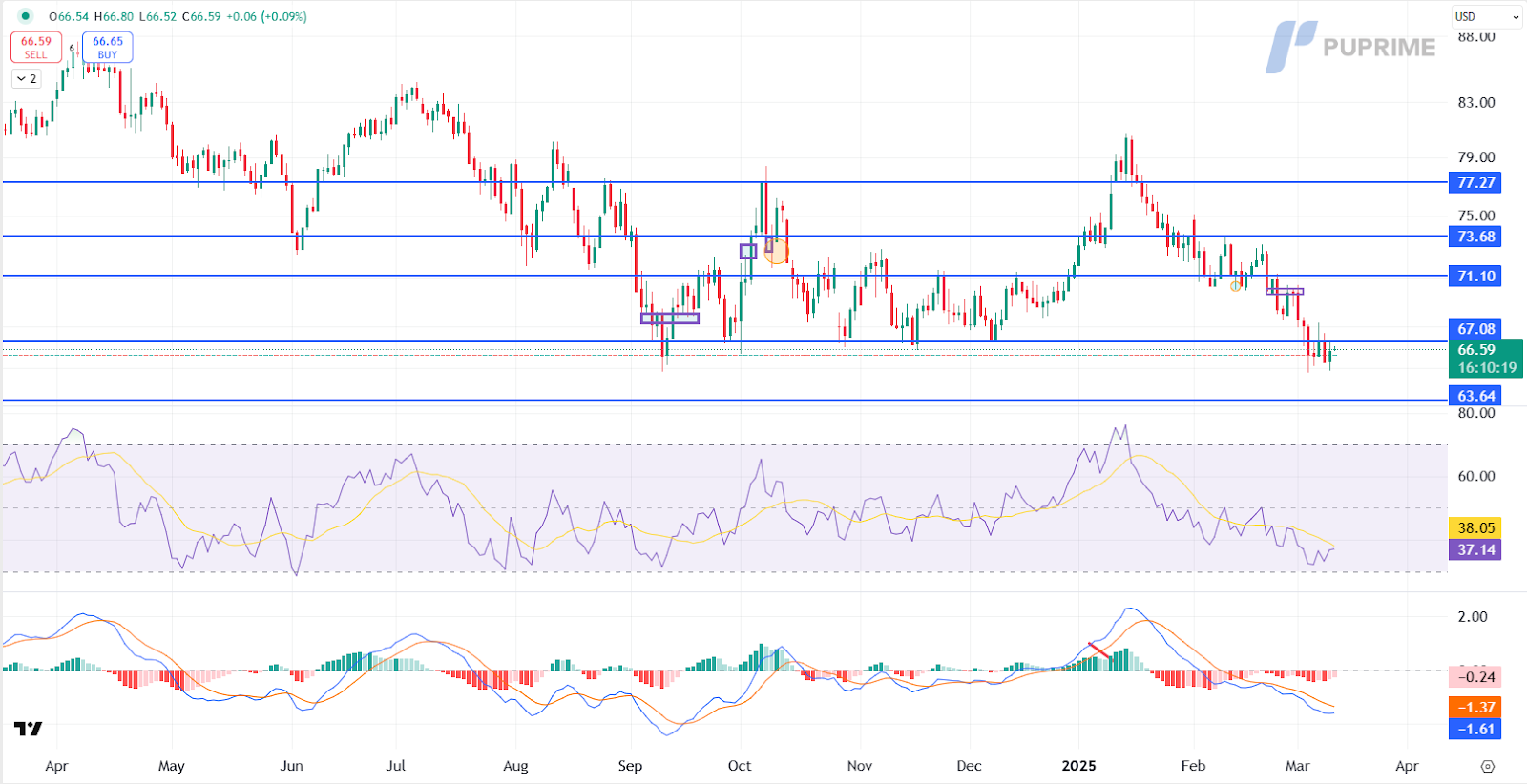 usoil 12032025