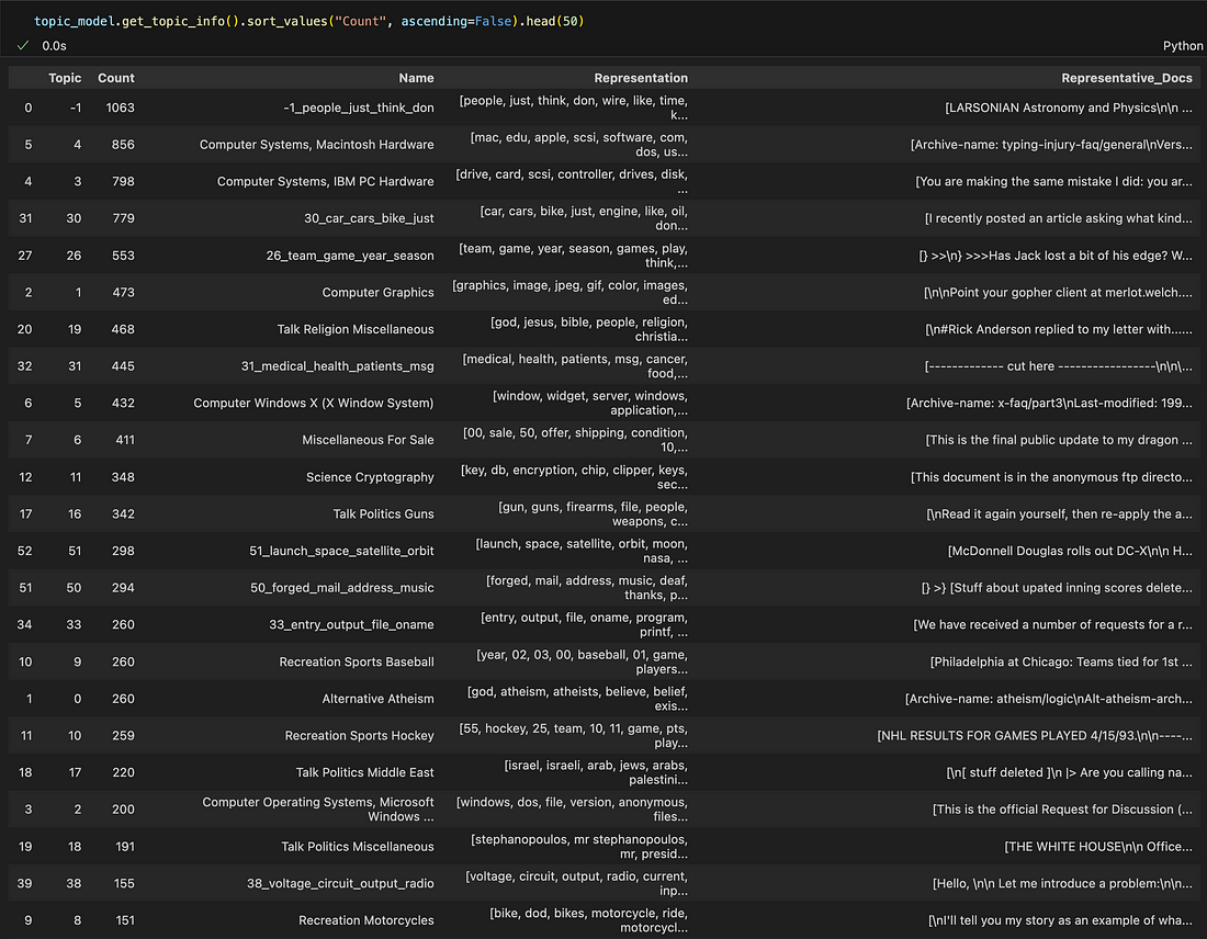 Overview of the extracted topics