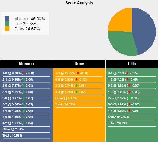 Tham khảo từ máy tính dự đoán tỷ lệ, tỷ số Monaco vs Lille