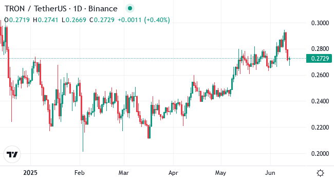 Chart TRX
